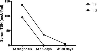 Comparison Among Two Liquid Formulations of L-thyroxine in the Treatment of Congenital Hypothyroidism in the First Month of Life: A Pilot Study